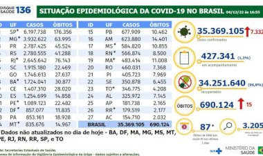 Covid-19: Brasil registra 7.332 casos e 15 mortes em 24 horas
