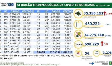 Brasil tem 27.086 casos de covid-19 e 105 mortes