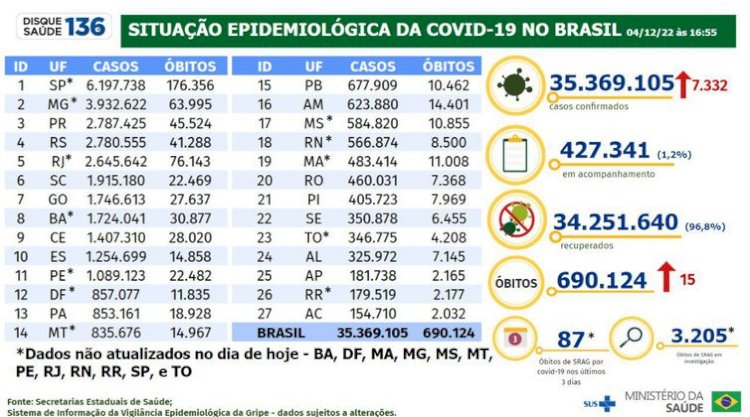 Covid-19: Brasil registra 7.332 casos e 15 mortes em 24 horas